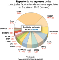 GRUPO PUMA, líder en el sector de morteros especiales (Estudio publicado por revista Alimarket)